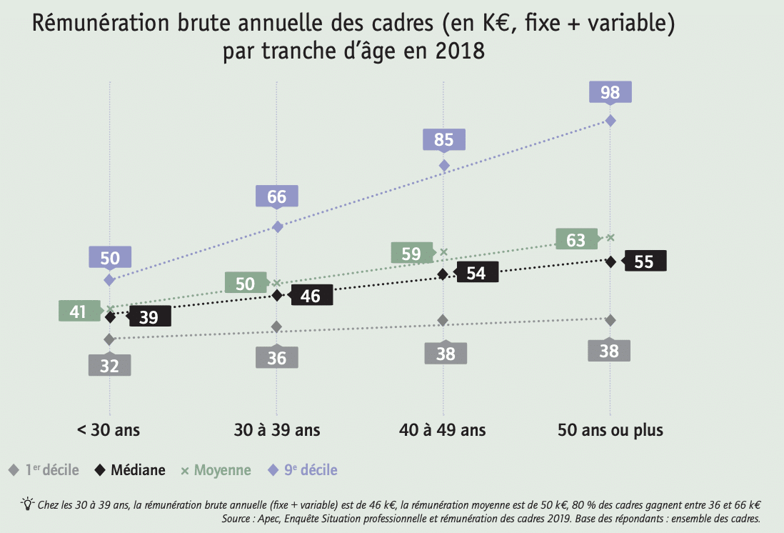 Quelle est le salaire moyen en france ? Slouppi